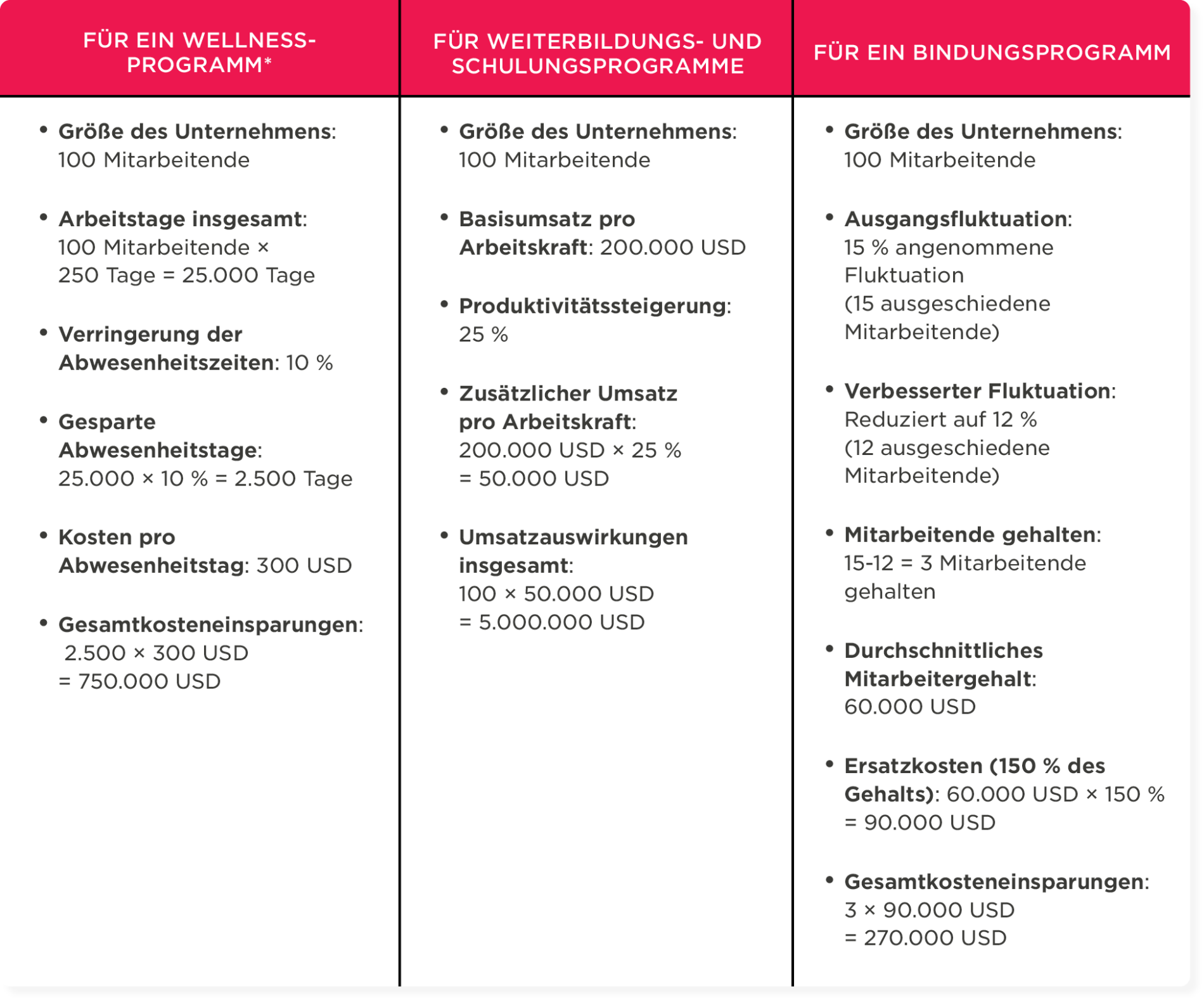 Wellness-, Schulungs- und Bindungsprogramme: Einsparungen, Umsatzsteigerungen, Abwesenheitszeiten und Mitarbeiterfluktuation. , Wellnessprogramm, Mitarbeiterbindung