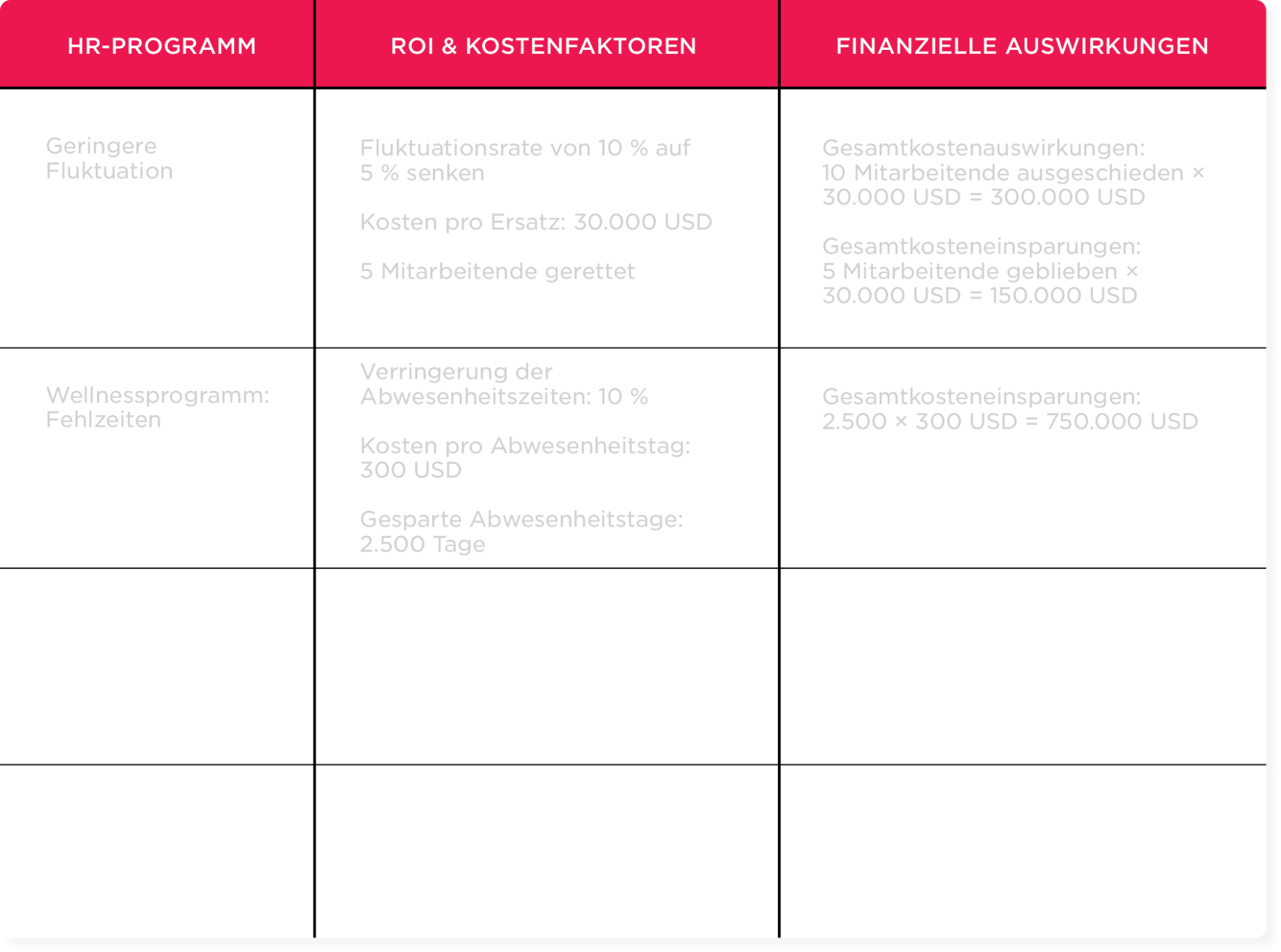 HR program analysis table showcasing employee retention, cost savings, and wellness impact on absenteeism. HR-Programm, Kostenanalyse