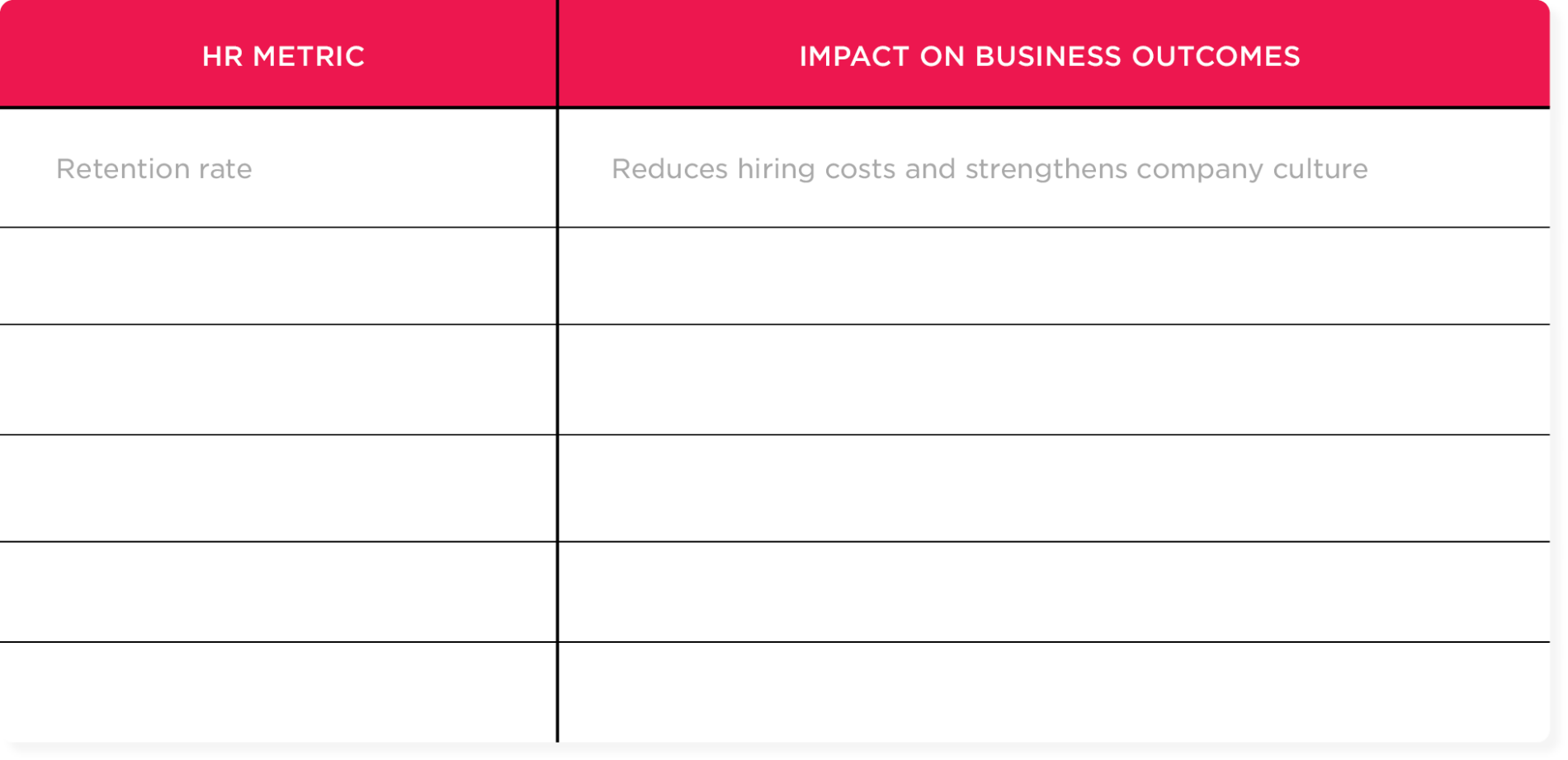 HR metric chart displaying retention rate and its impact on reducing hiring costs and enhancing company culture. HR strategies.