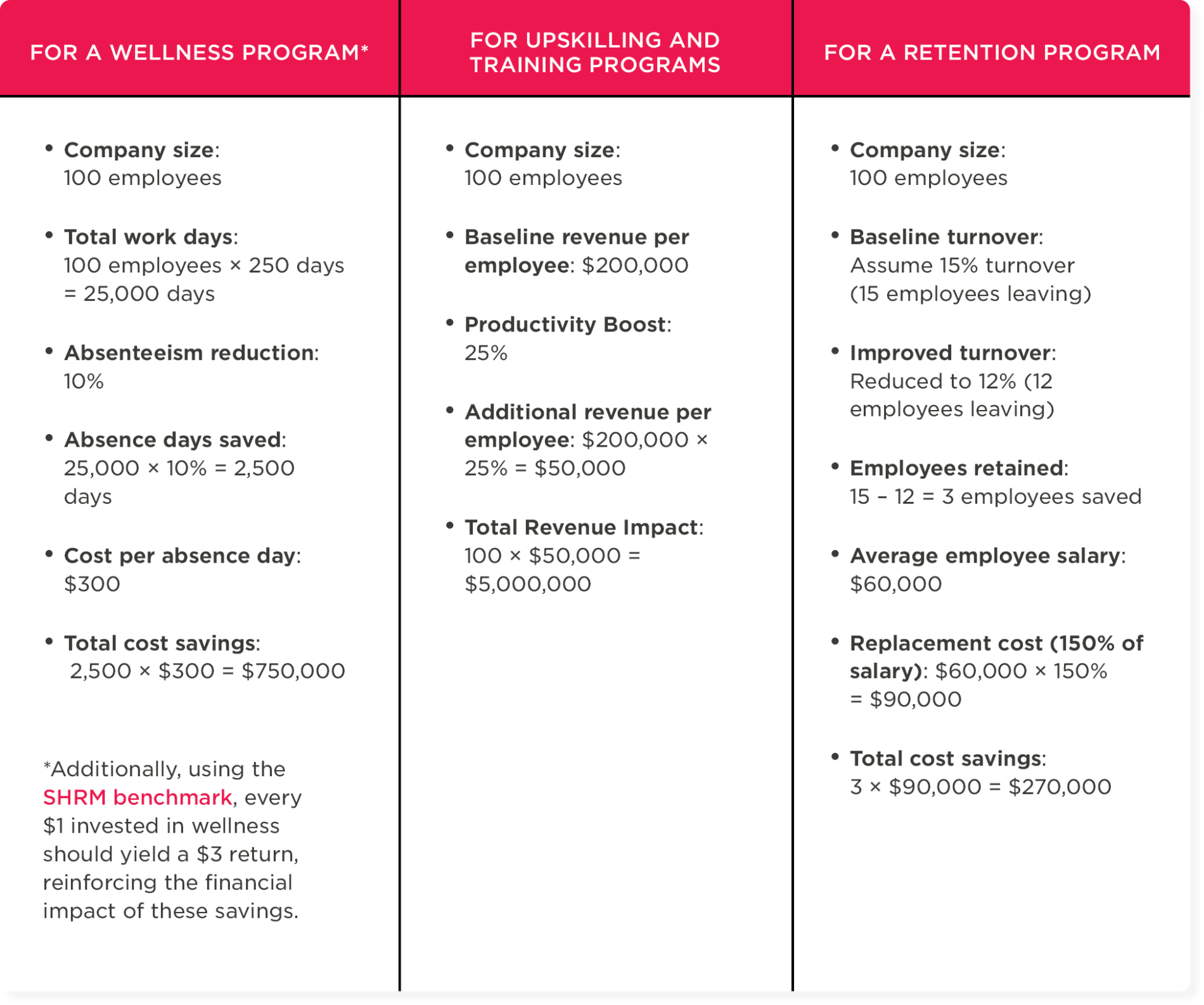 wellness program benefits, upskilling training revenue impact retention program savings