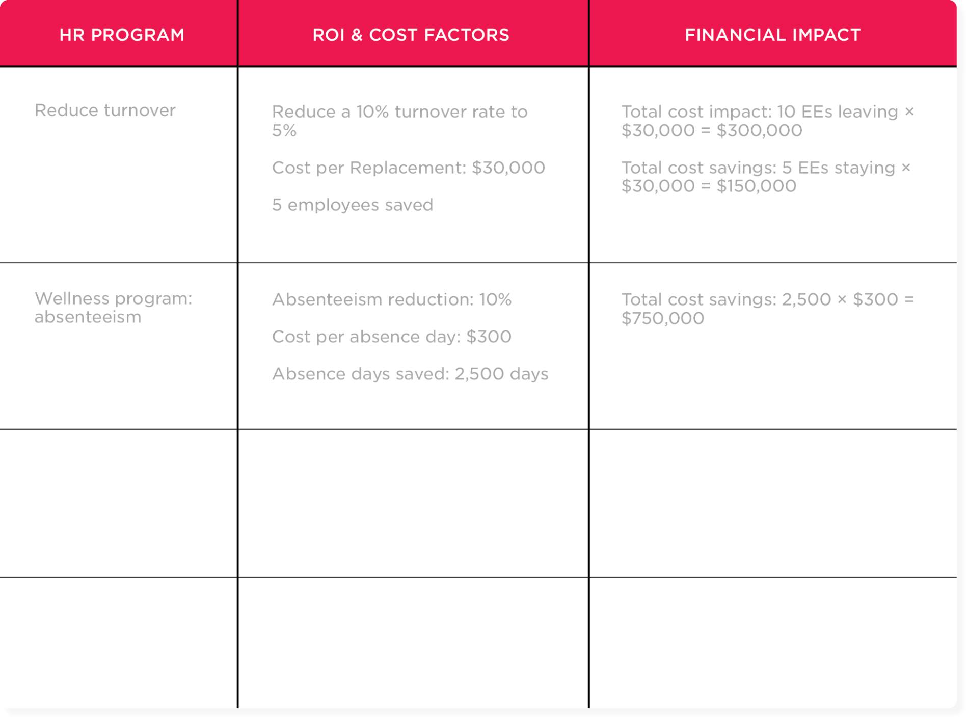 HR program analysis table highlighting turnover reduction and absenteeism impacts, including costs and savings calculations. HR, analysis table