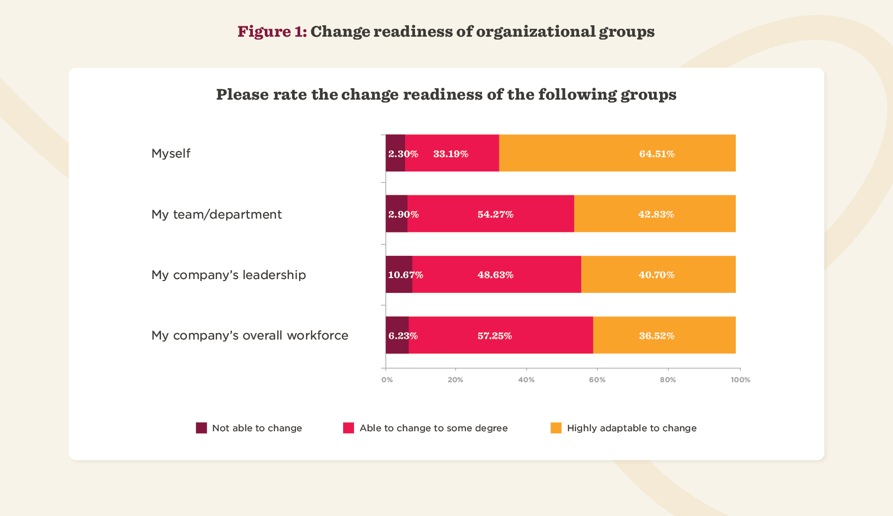 Figure 1: Change readiness of organizational groups