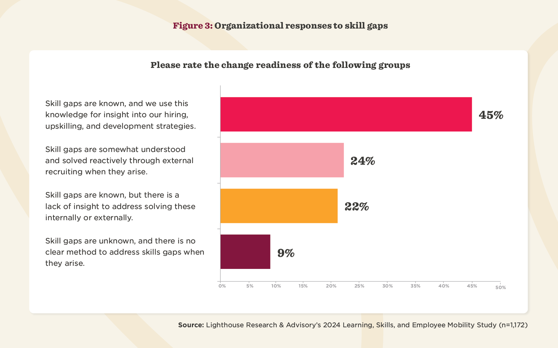 Figure 3: Organizational responses to skills gaps