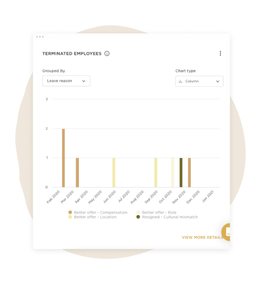 terminated employees chart, leave reason analysis for employee departures from Feb 2020 to Jan 2021