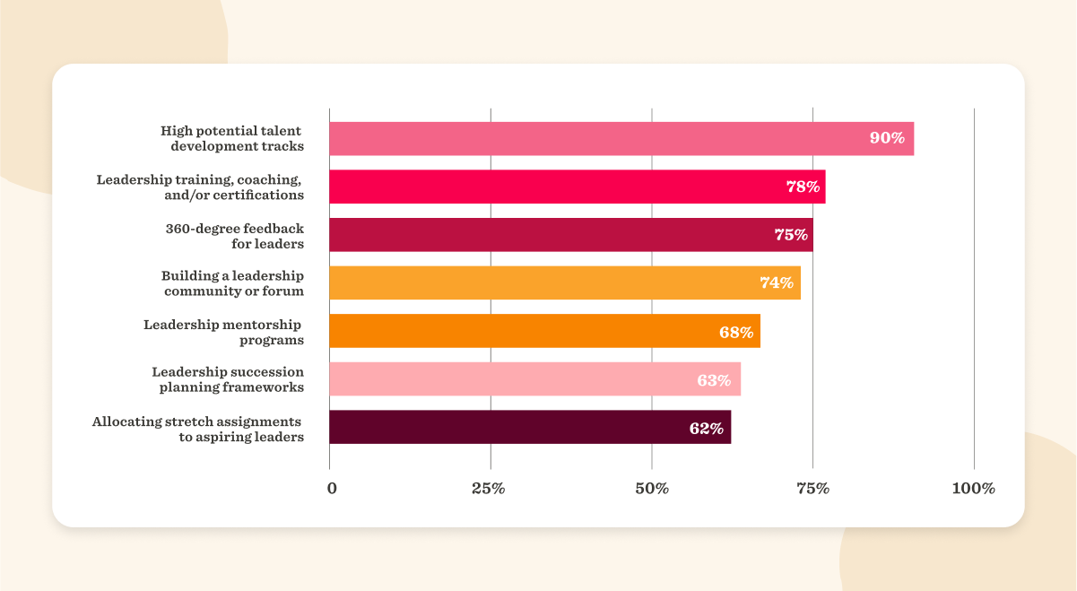 leadership development survey results chart, bar graph showing percentage values for talent programs and training initiatives