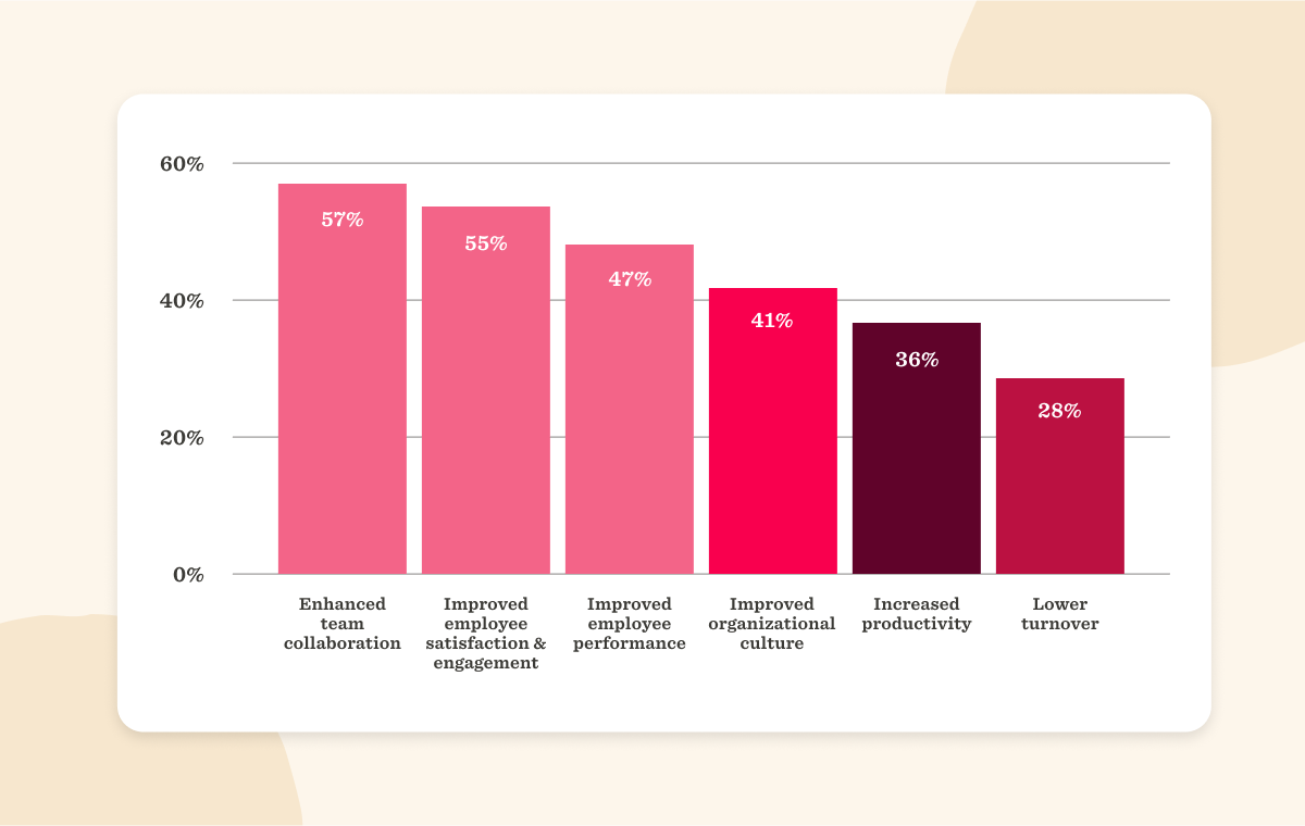 Enhanced team collaboration chart showing 57%, improved employee satisfaction at 55%, and other workplace metrics. , team collaboration, employee satisfaction