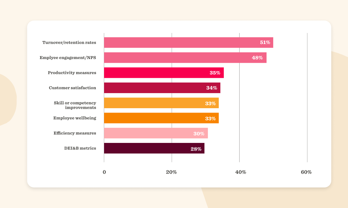 Employee metrics graph showing retention rates, engagement, and satisfaction in percentages for analysis. , employee-engagement, business-metrics