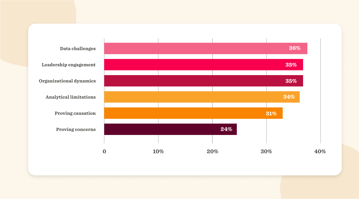 Data challenges, leadership engagement, and organizational dynamics highlighted in a bar graph with percentage values. , data-visualization, business-challenges