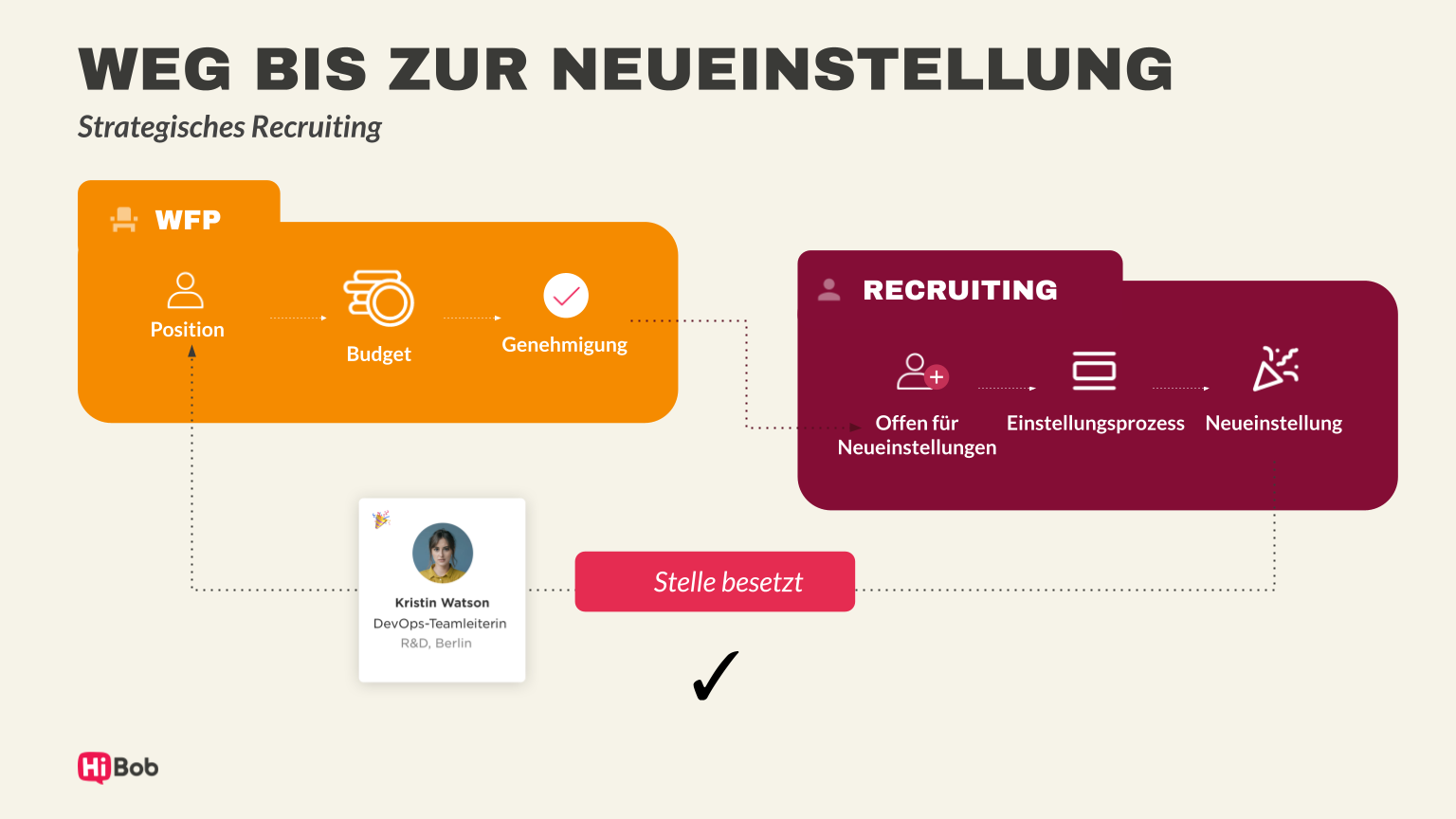 Mach dich bereit für strategisches Recruiting mit Bob Recruiting und Personalplanung - Slides-for-Shelby_DE.pptx-2.png