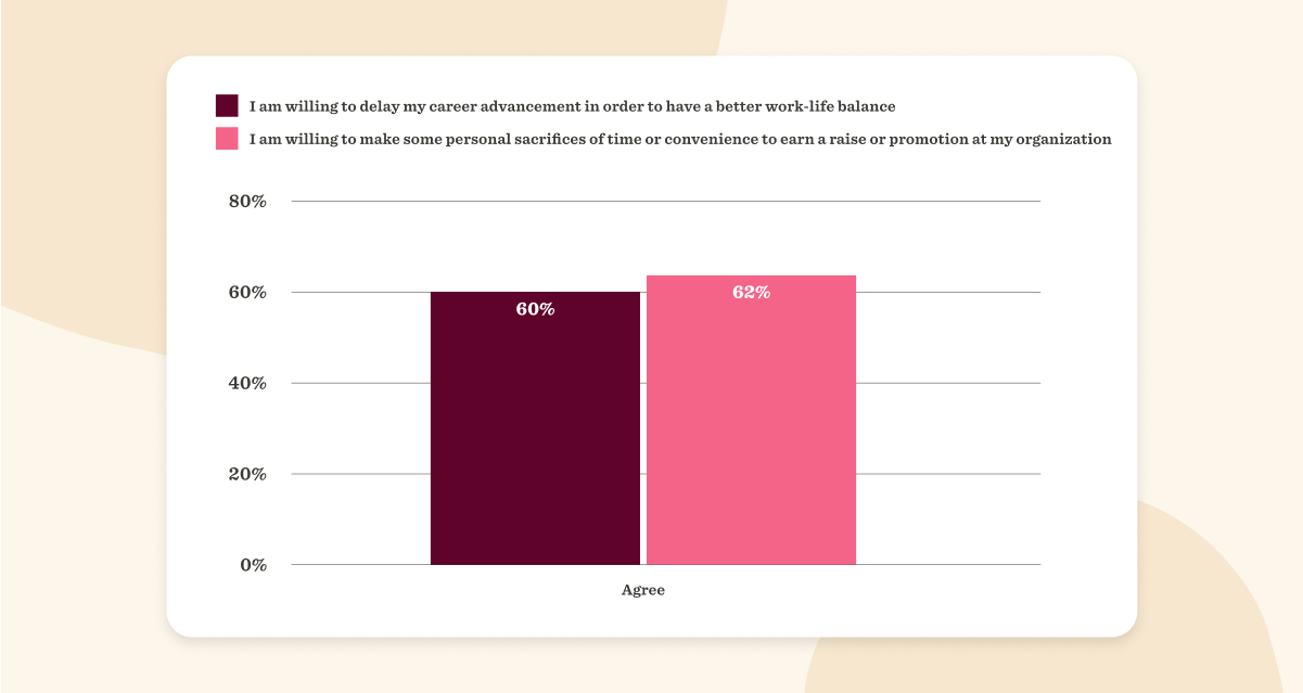 60% willing to delay career for work-life balance, 62% for personal sacrifices for promotions. Bar graph comparison.