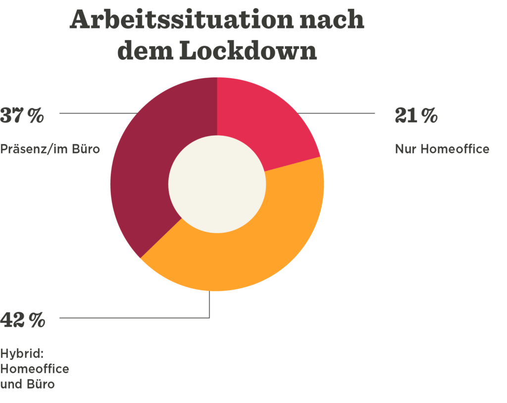 Die Vorteile hybrider Arbeitsmodelle - The_advantages_of_the_hybrid_work_model_ger_4-1024x814-1.png