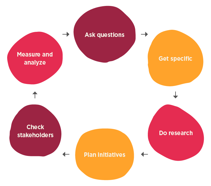 HR Strategic planning process